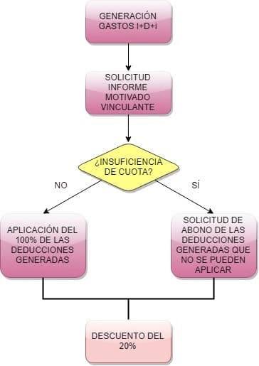 La monetización de las deducciones por I+D+i