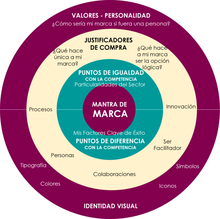 la importancia de tener un mantra en la gestion de marca