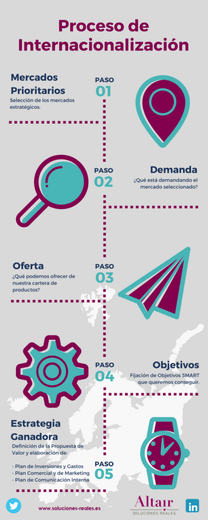 internacionalizar una empresa paso a paso